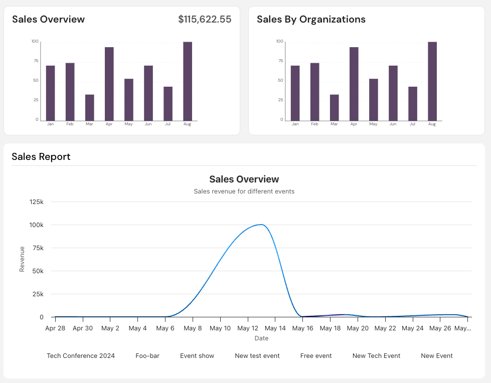 Total Ticket Sales Chart